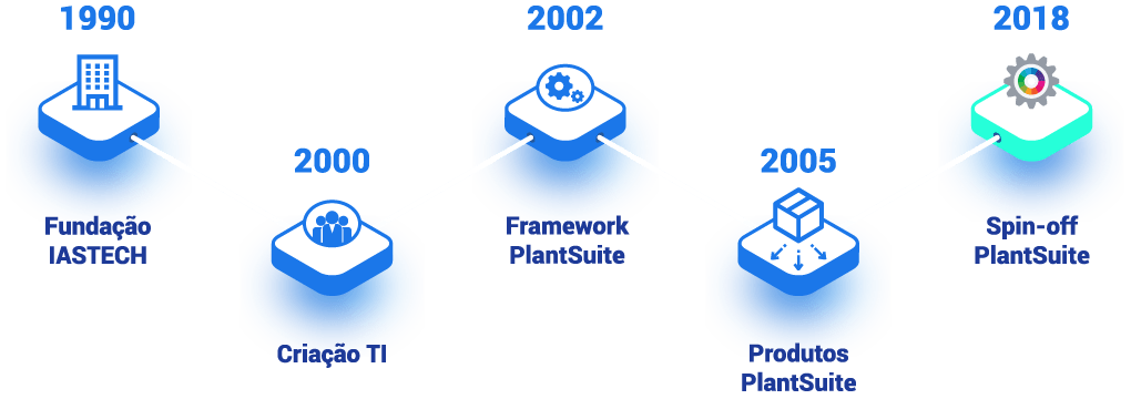 Timeline PlantSuite